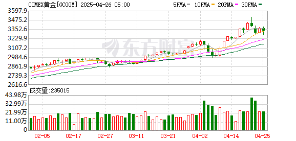 网上配资平台配资门户 COMEX黄金期货收涨1.1% 报2338.7美元/盎司
